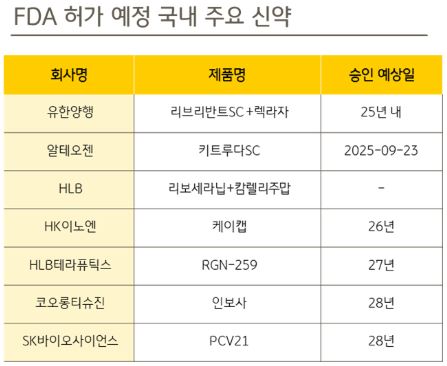 FDA 허가 예정 국내 주요 신약